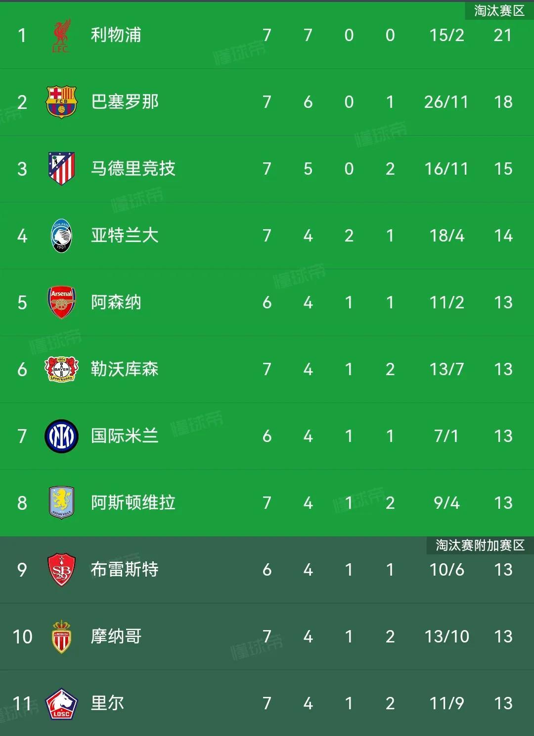 利物浦客场斩获宝贵三分领跑积分榜