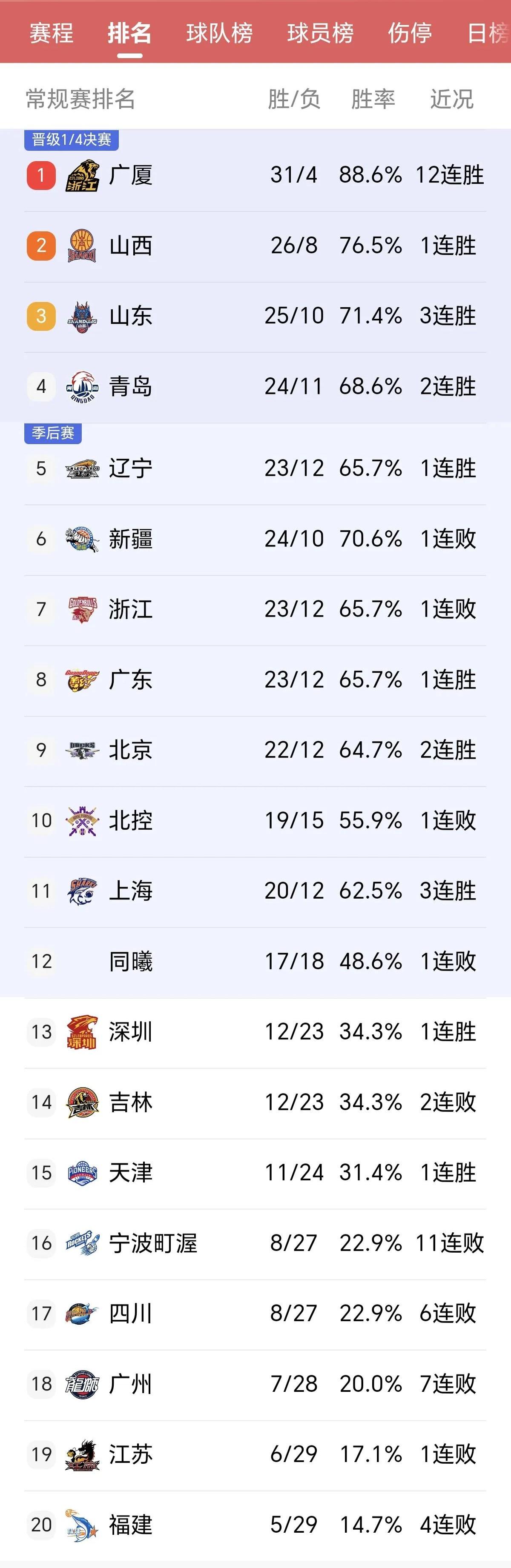 开云体育平台-北方男篮豪取三连胜，登顶积分榜的简单介绍